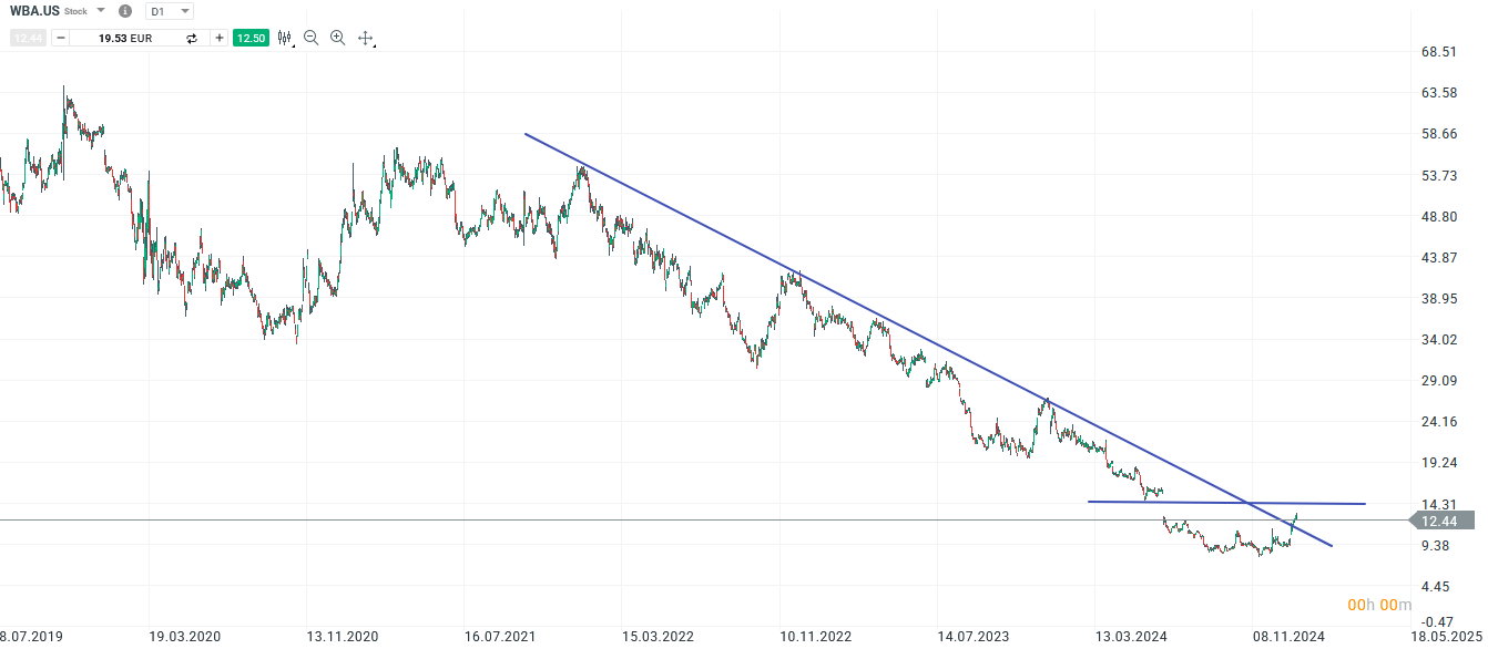 Walgreens Aktie Prognose und Analyse am 21.01.25 - Daytrading